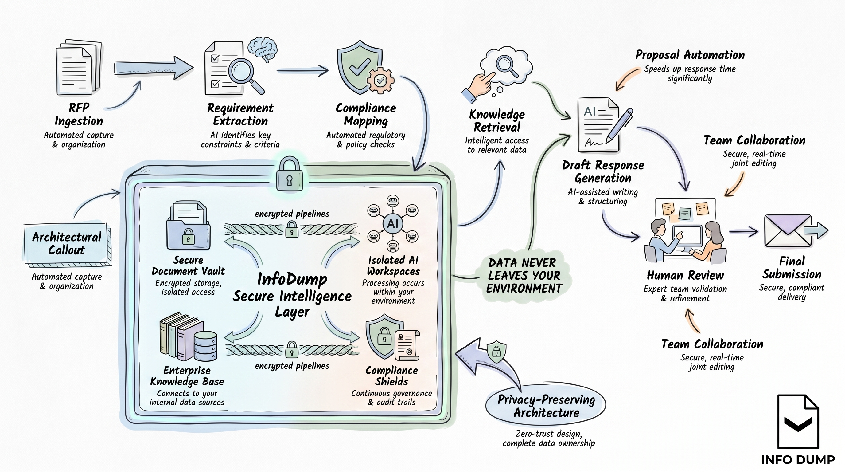 Illustration of InfoDump supporting secure RFP response workflows from ingestion through final submission.